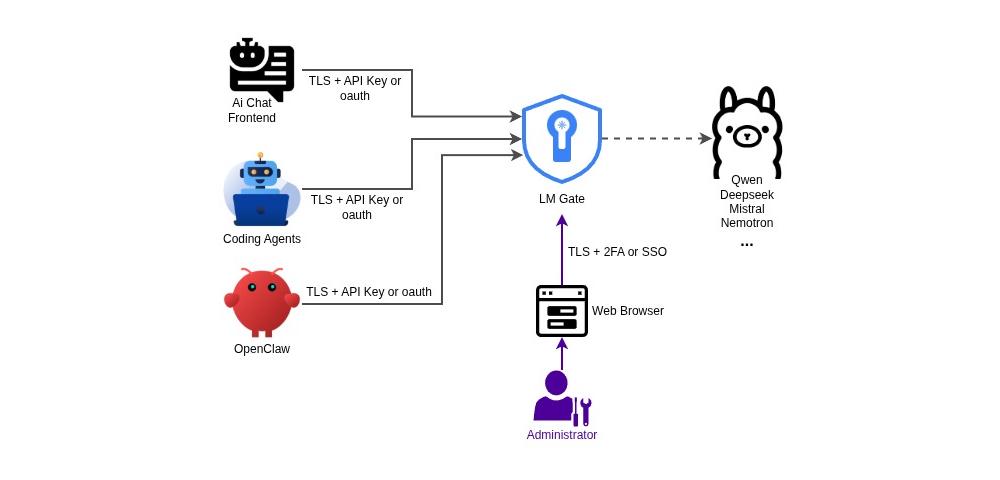 LM Gate의 시스템 아키텍처와 인증 흐름을 보여주는 다이어그램이다.