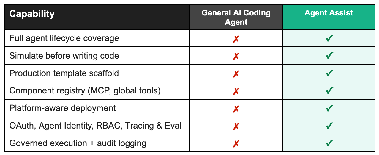 일반 AI 코딩 에이전트와 DataRobot Agent Assist의 주요 기능을 비교한 표이다.
