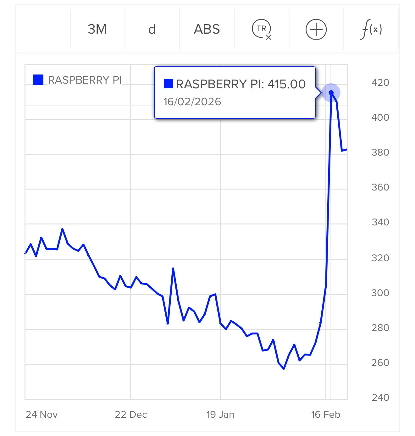 2025년 11월부터 2026년 2월까지의 라즈베리 파이 홀딩스 주가 변동 차트