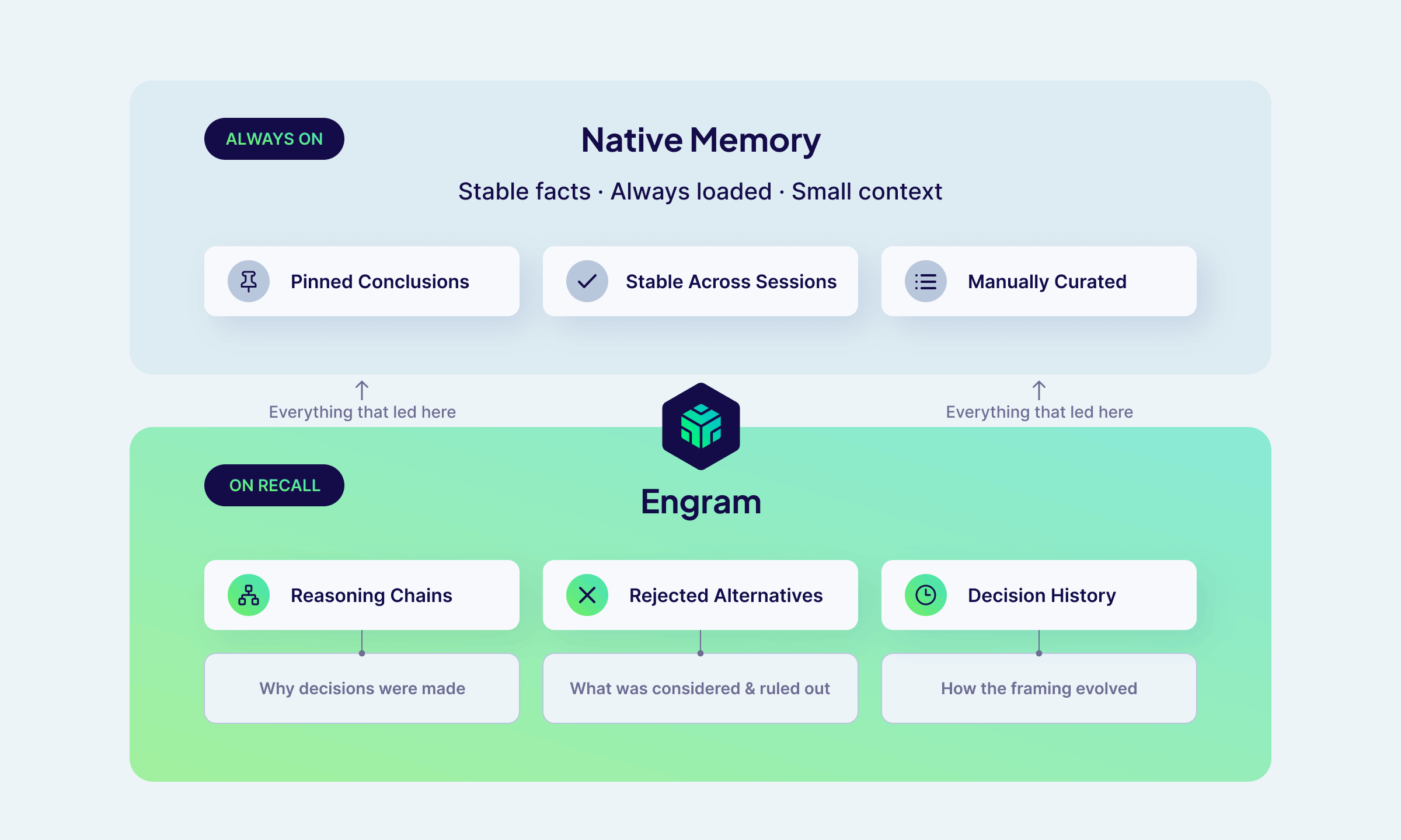 Native Memory와 Engram의 역할 분담을 보여주는 다이어그램