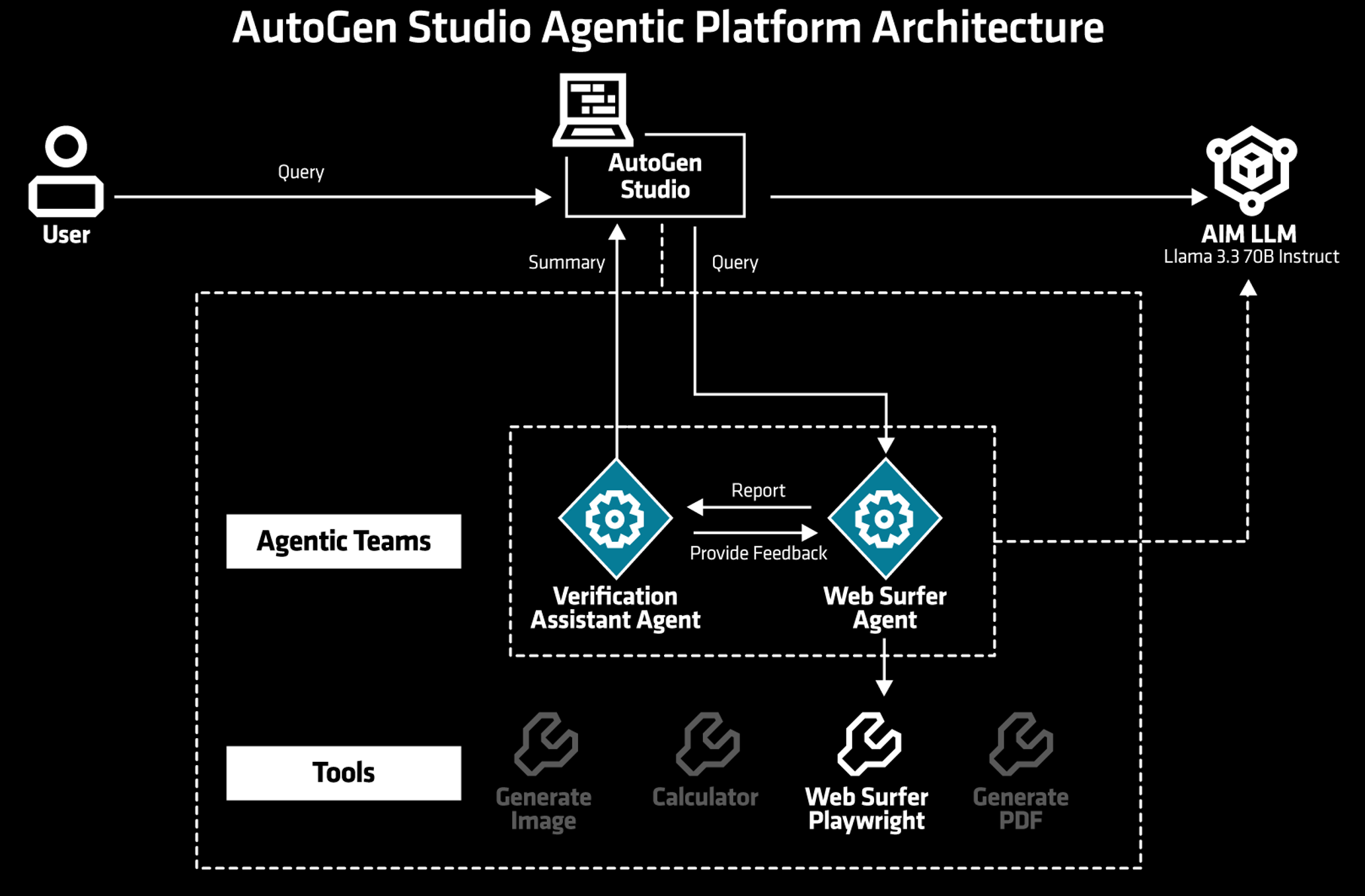 AutoGen Studio 에이전트 플랫폼 아키텍처