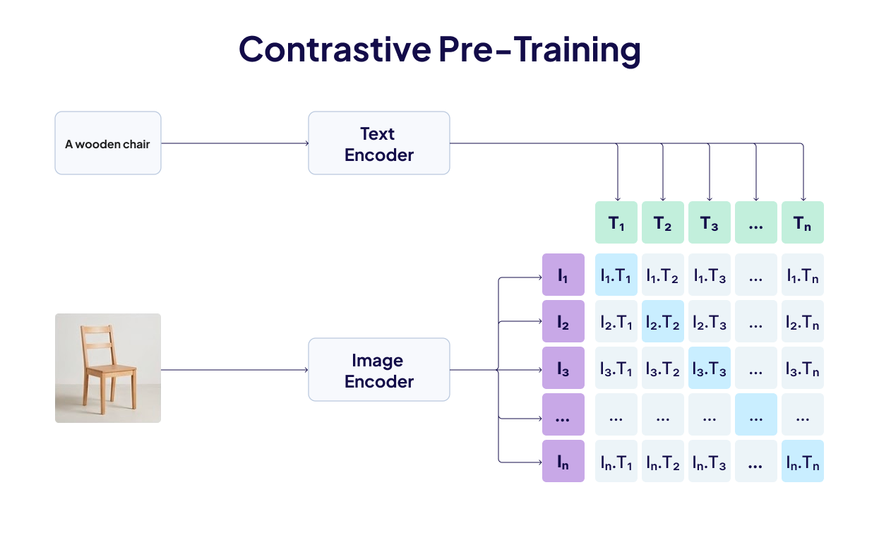 대조적 사전 학습(Contrastive Pre-training) 메커니즘
