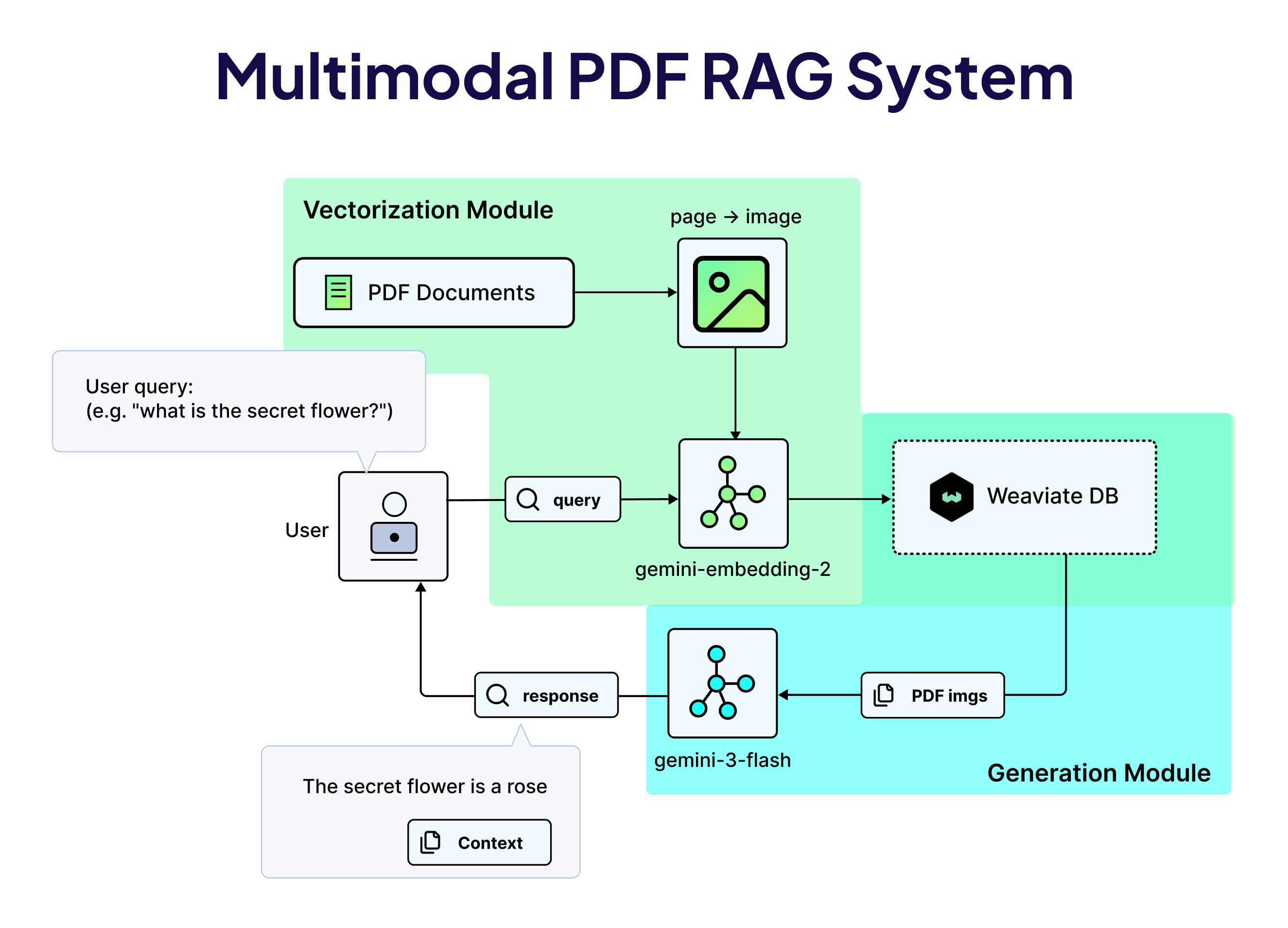 멀티모달 PDF RAG 시스템 상세 구조