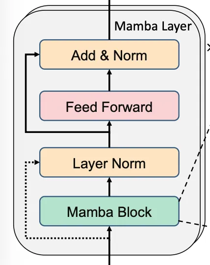 Mamba 레이어와 피드포워드 네트워크의 결합 구조