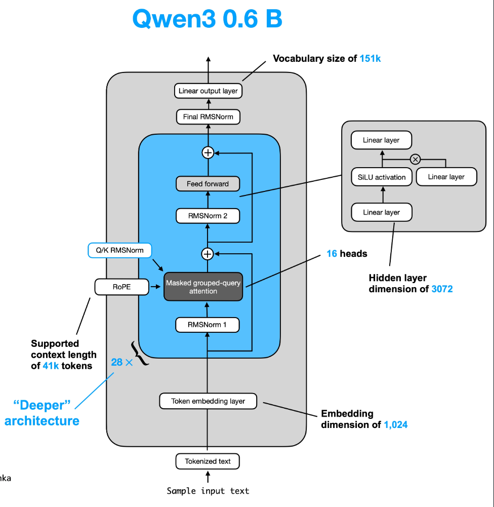 Qwen3 디코더 블록 아키텍처