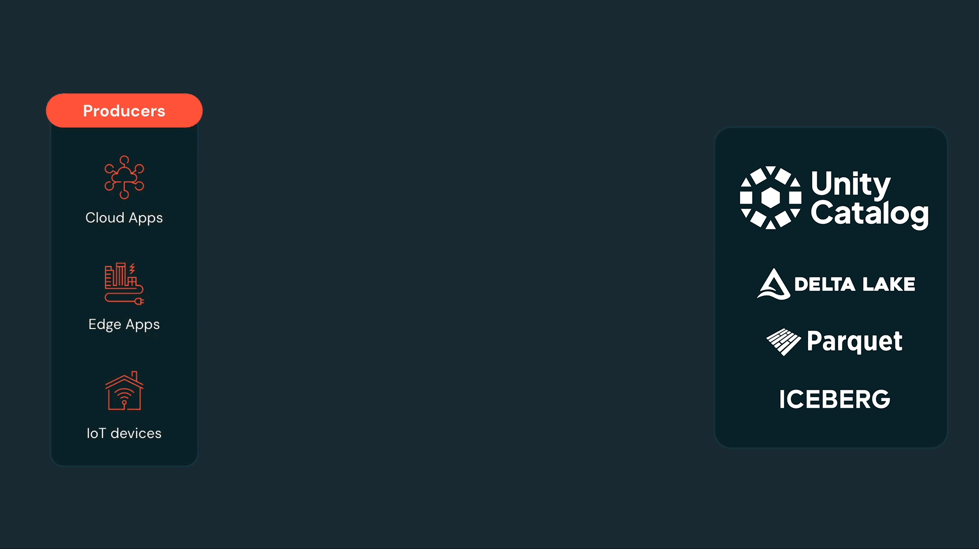 Zerobus Ingest가 메시지 버스를 우회하여 Delta 테이블로 직접 데이터를 푸시하는 흐름을 보여주는 애니메이션 다이어그램.