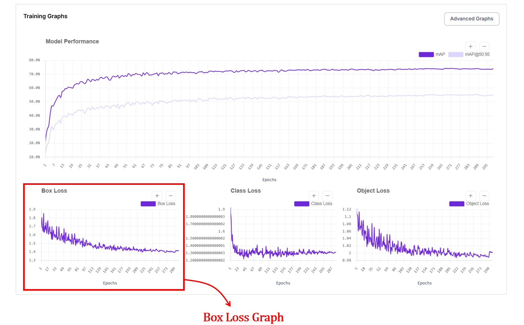 Roboflow 3.0 모델의 Box Loss 그래프