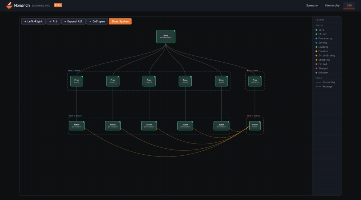 Monarch 대시보드의 DAG(Directed Acyclic Graph) 뷰로 호스트, 프로세스, 액터 간의 관계를 시각화한다.