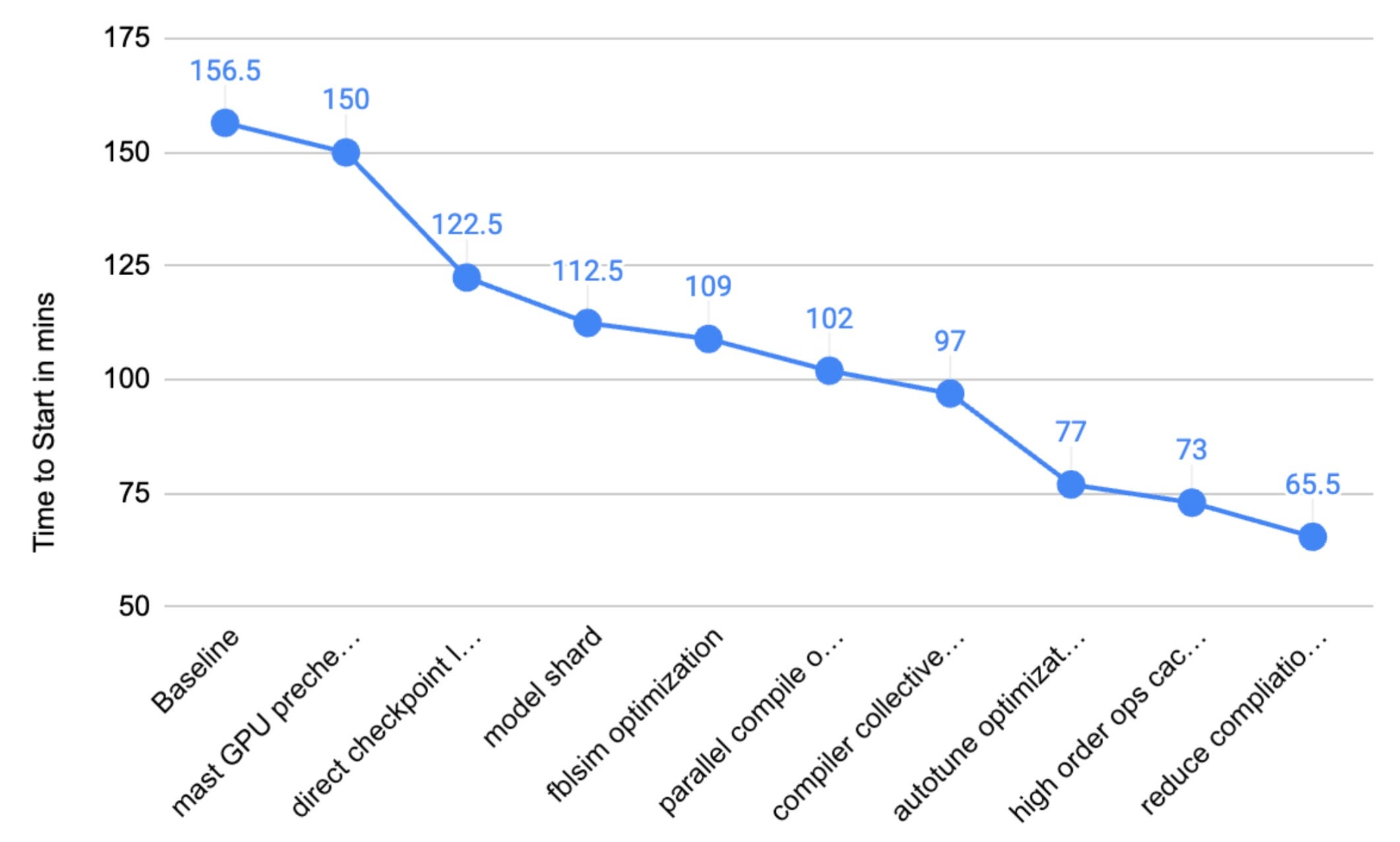 다양한 기술 적용에 따른 학습 시작 시간(Time to Start)의 감소 추이를 보여주는 그래프입니다.