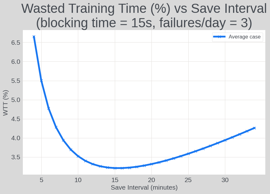 체크포인트 저장 간격과 낭비되는 학습 시간(WTT%) 사이의 관계를 보여주는 그래프입니다.