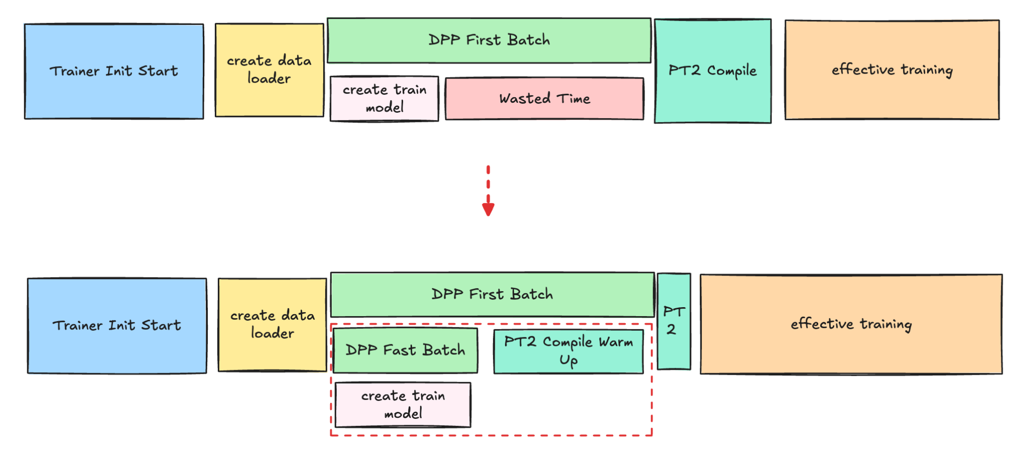데이터 로딩과 PT2 컴파일의 병렬화 전후 비교 다이어그램입니다.