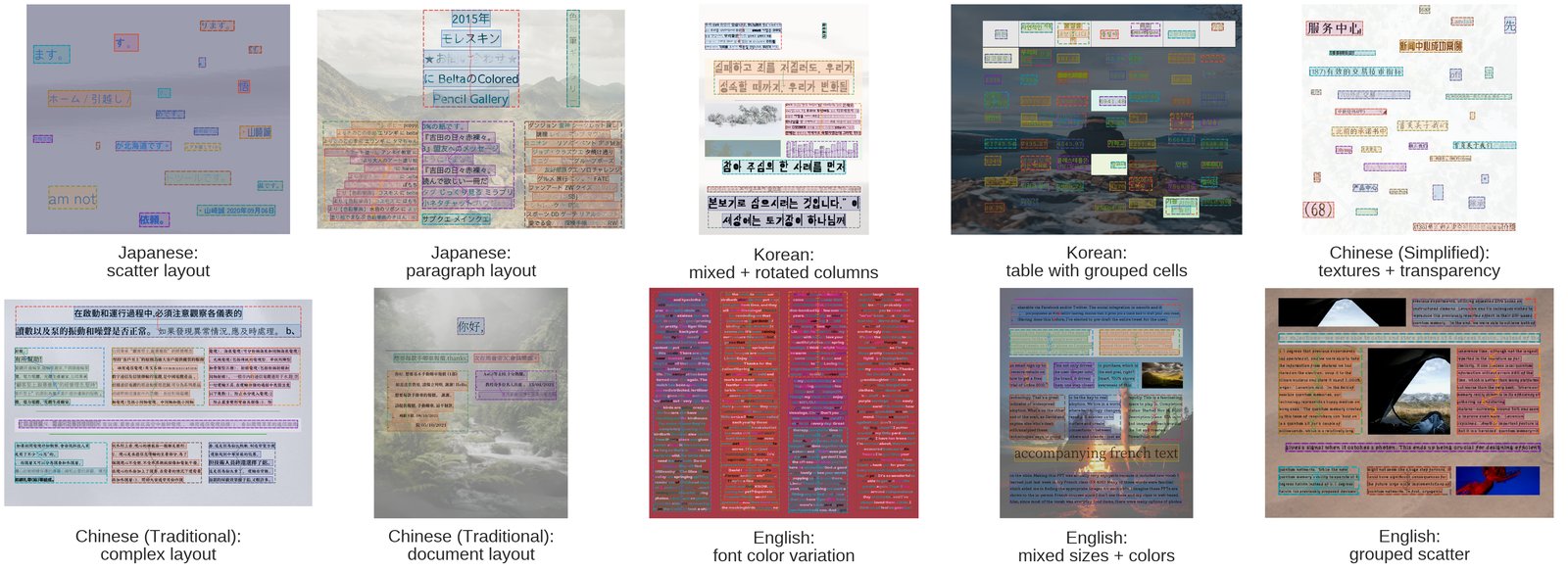 다양한 언어와 레이아웃 유형에 걸친 주석 처리된 합성 데이터 예시 모음입니다.