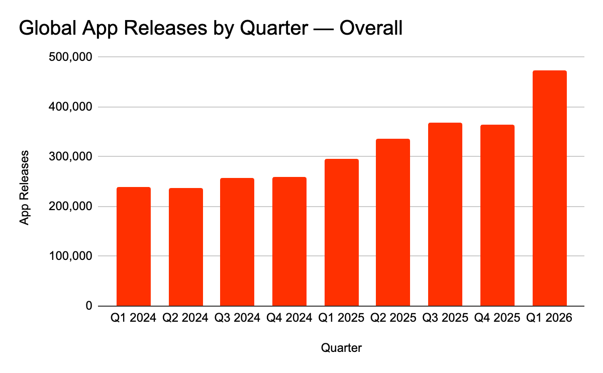 2024년부터 2026년 1분기까지의 분기별 전 세계 앱 출시 건수 추이 차트