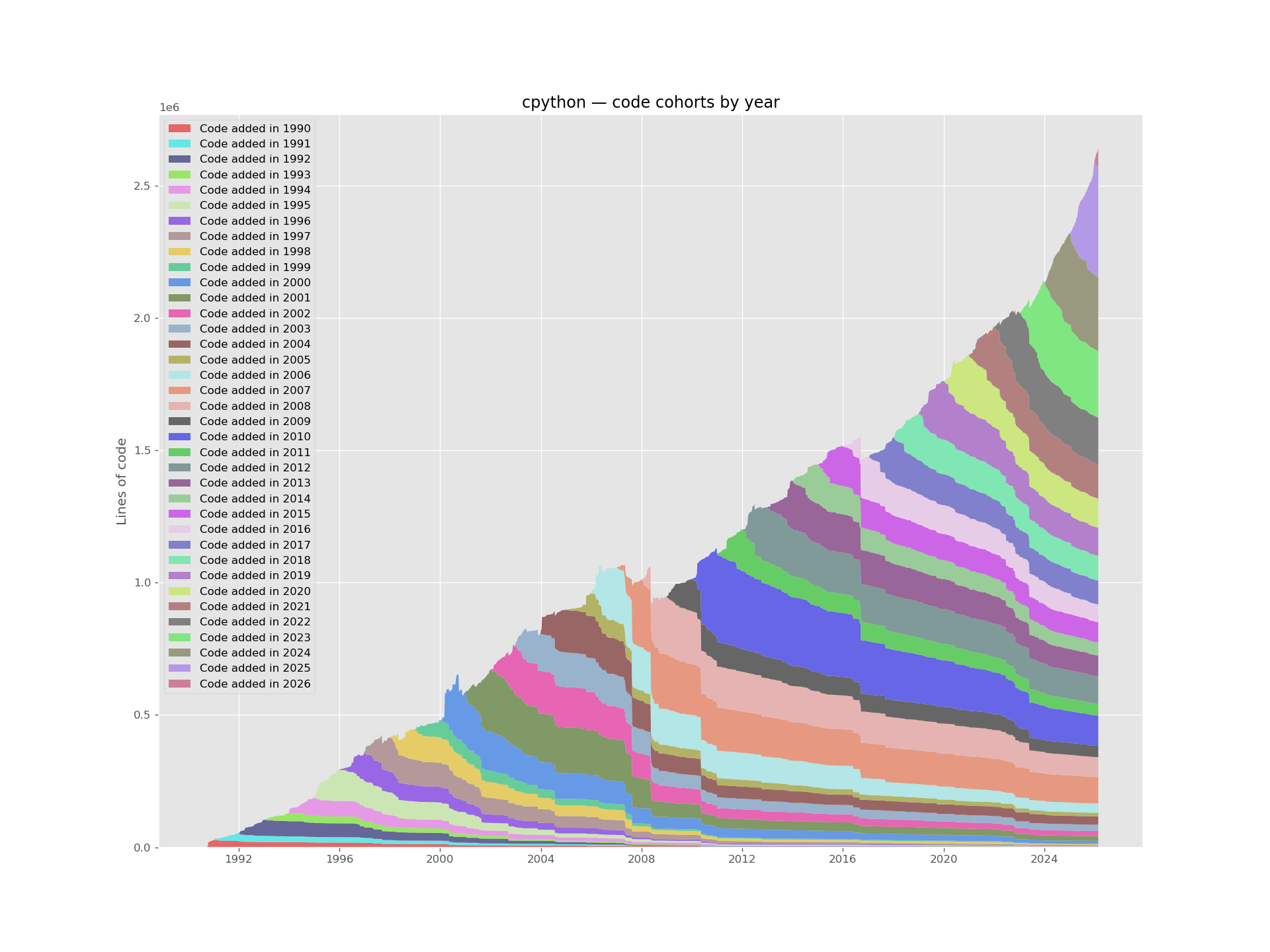 연도별 CPython 코드 유지율 그래프