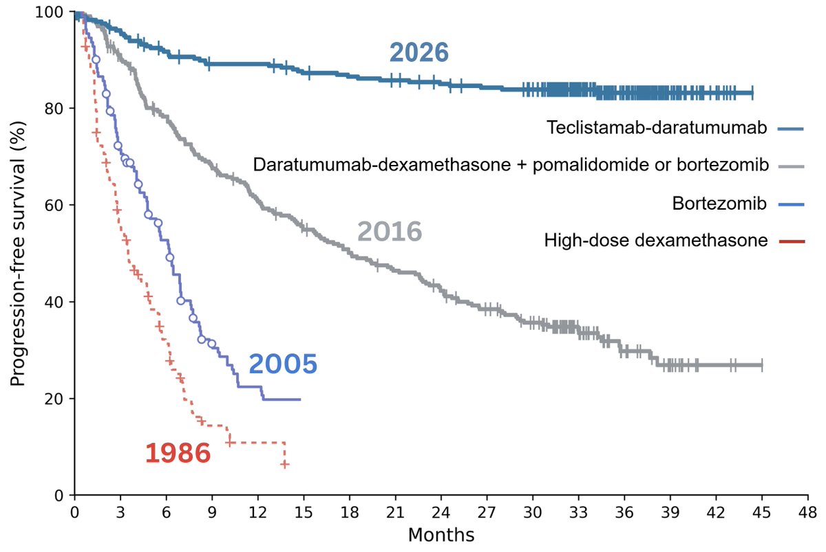 1986년부터 2026년까지 다발성 골수종 환자의 치료법 변화에 따른 무진행 생존율(PFS) 비교 차트.