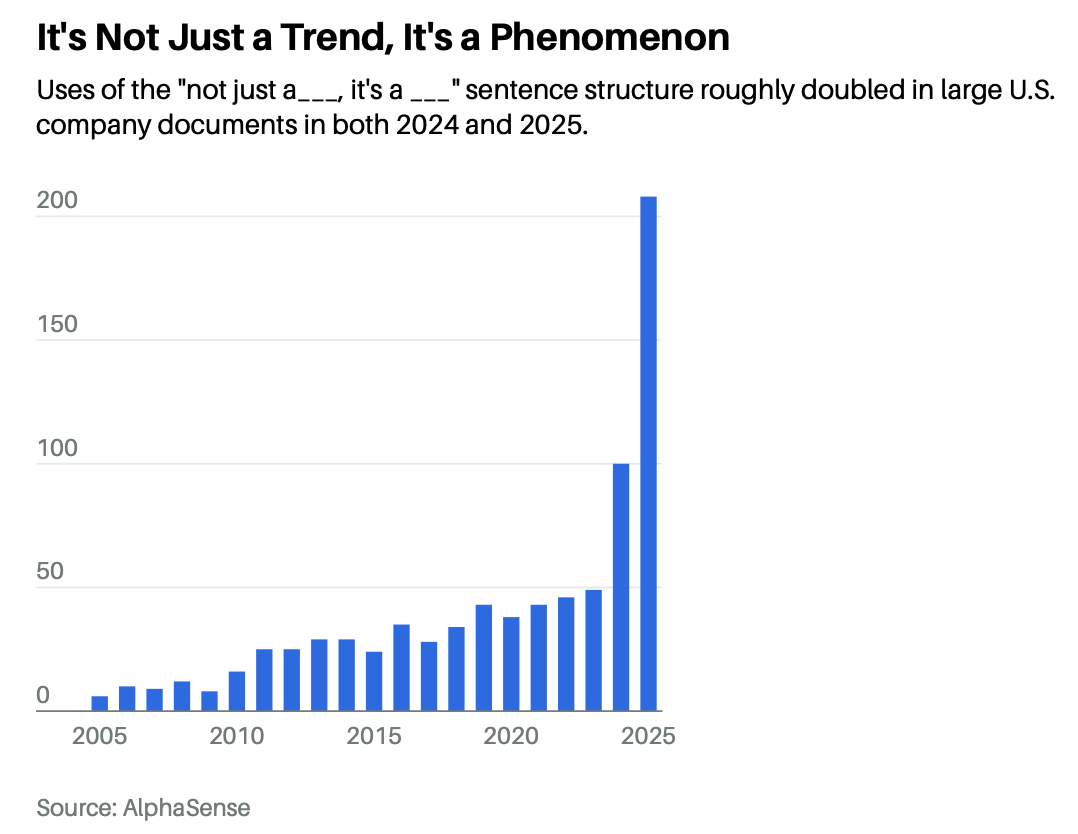 2005년부터 2025년까지 기업 문서 내 특정 문장 구조 사용 빈도를 나타낸 차트.