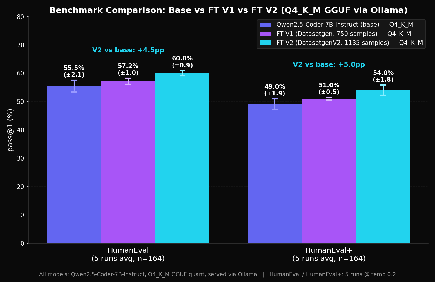 베이스 모델과 Dataset Generator로 생성된 데이터로 미세 조정된 모델 간의 HumanEval 벤치마크 성능 비교 차트