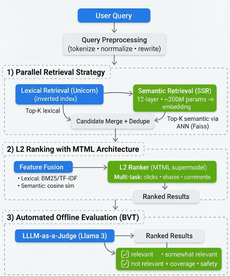 Facebook 그룹 검색의 현대화된 하이브리드 검색 아키텍처 다이어그램
