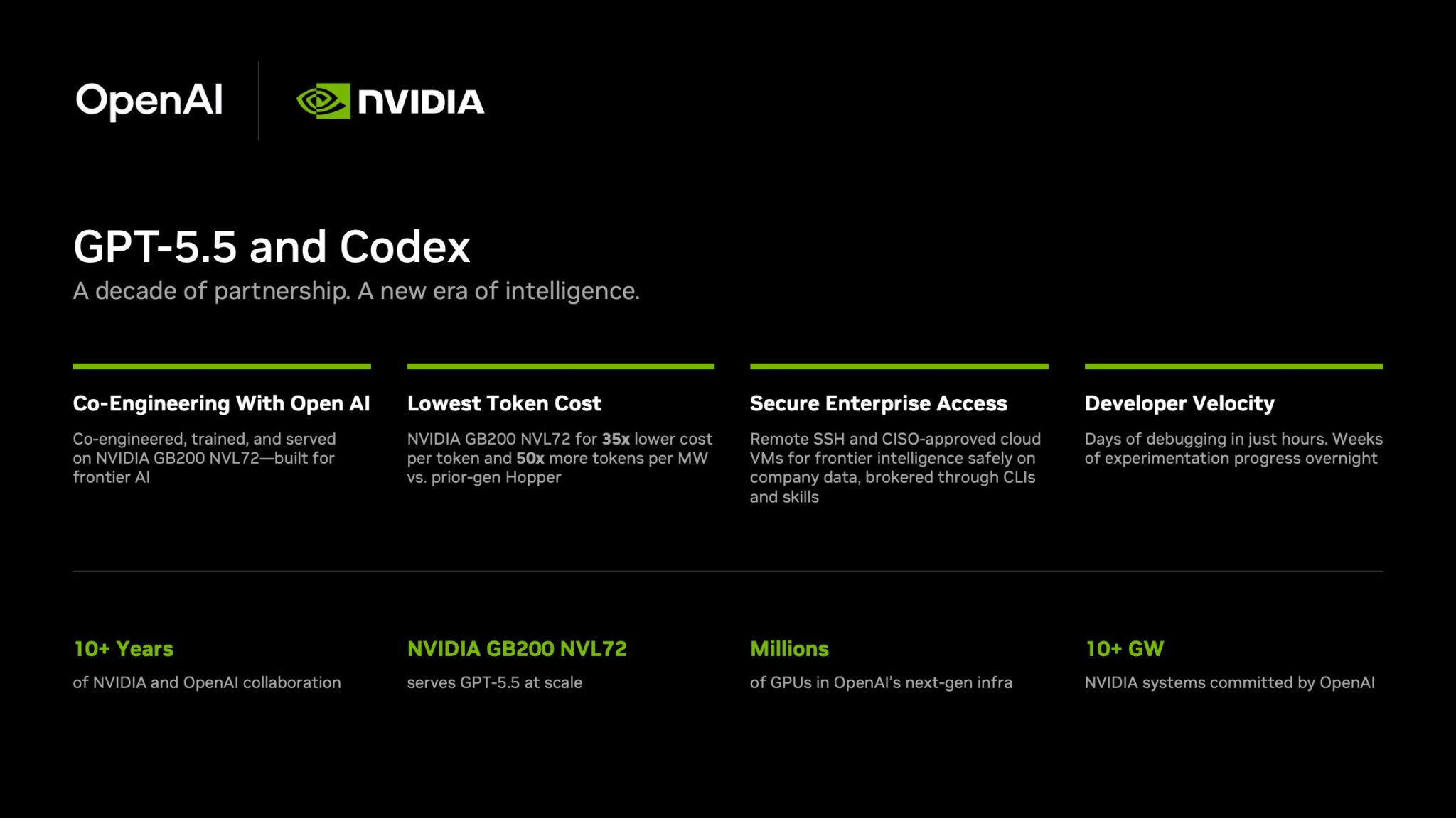 GPT-5.5와 Codex 출시 및 NVIDIA 파트너십 핵심 수치를 요약한 인포그래픽