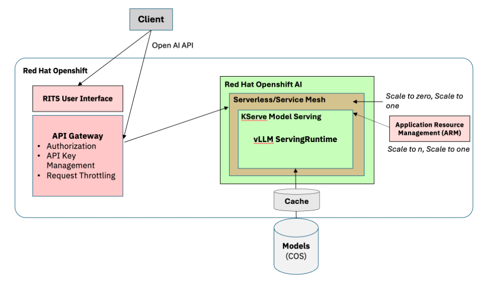 RITS 플랫폼의 고수준 아키텍처 다이어그램