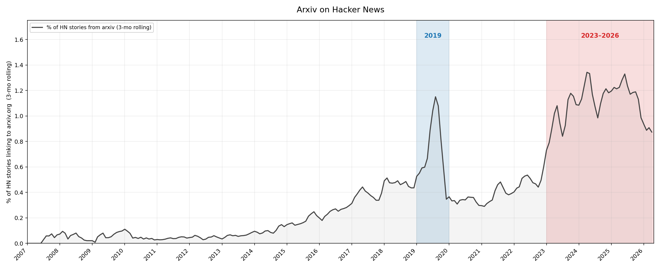 Hacker News 게시물 중 arXiv 링크가 차지하는 비율의 시계열 그래프
