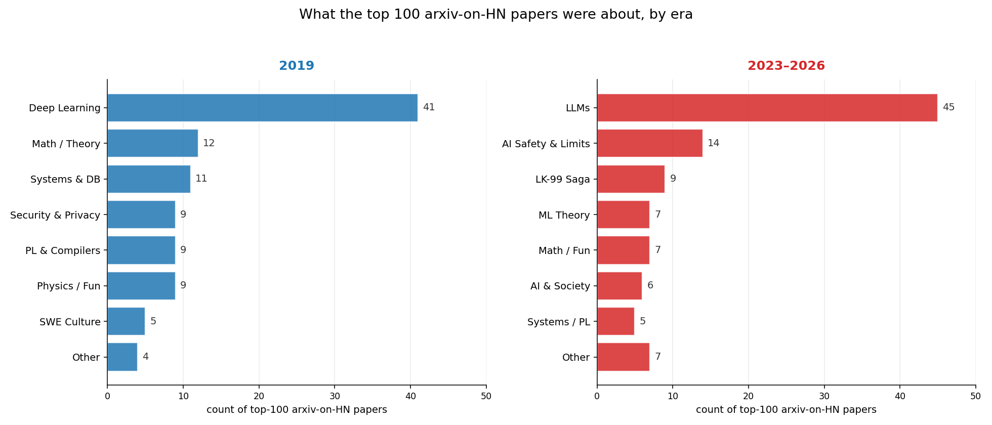 2019년과 2023-2026년 기간별 인기 arXiv 논문의 주제 분포 비교 차트