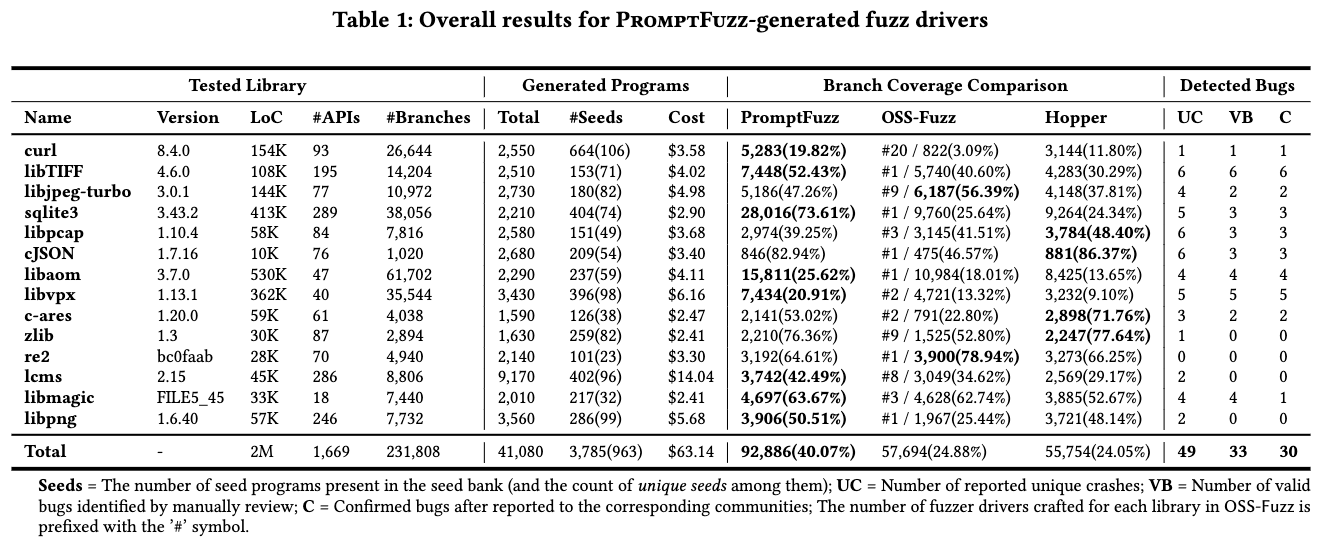 다양한 라이브러리에 대한 PromptFuzz의 성능 비교 표