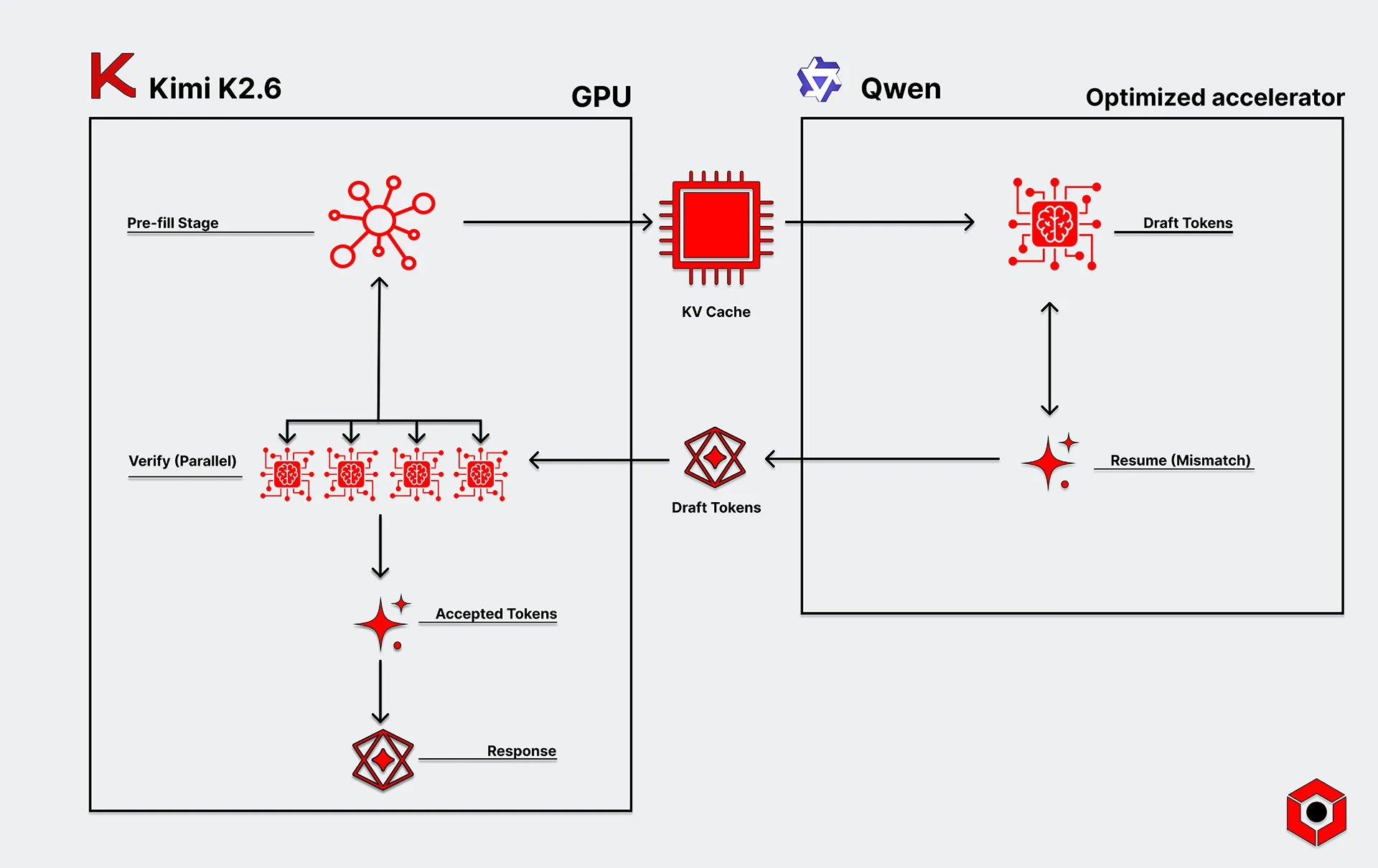 Kimi K2.6 모델과 Qwen 모델을 활용한 분리형 투기적 디코딩 아키텍처 다이어그램