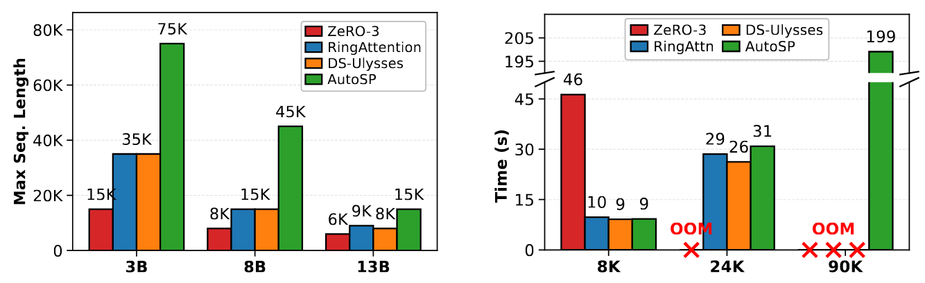 AutoSP와 기존 병렬화 기법(ZeRO-3, RingAttention, DS-Ulysses)의 최대 시퀀스 길이 및 실행 시간 비교 차트