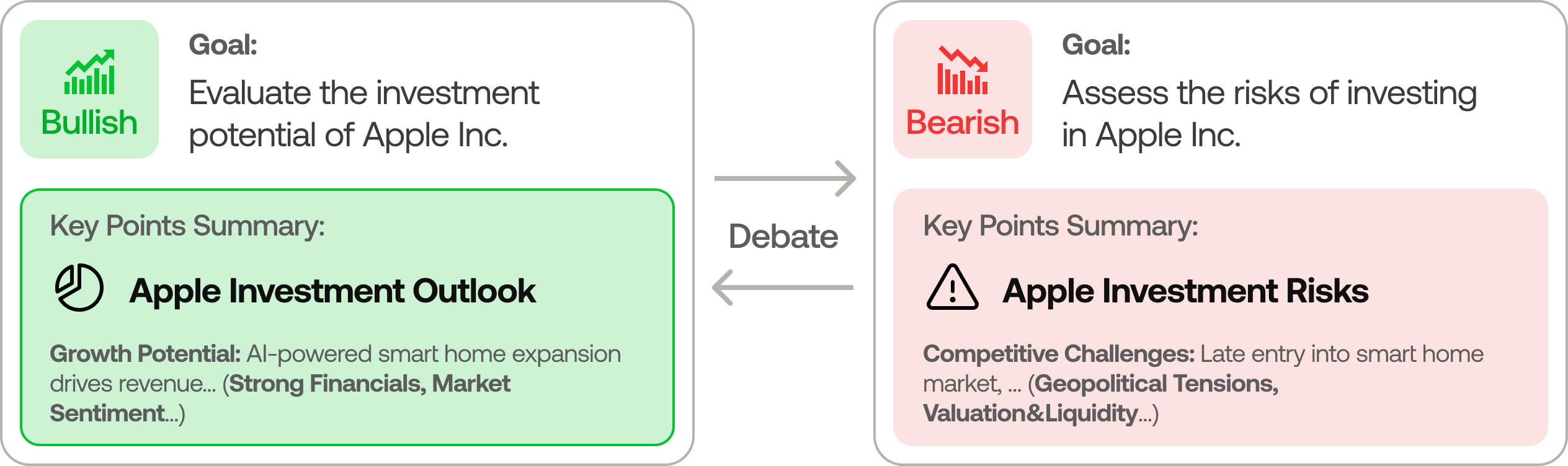 리서처 팀의 강세(Bullish) vs 약세(Bearish) 토론 구조
