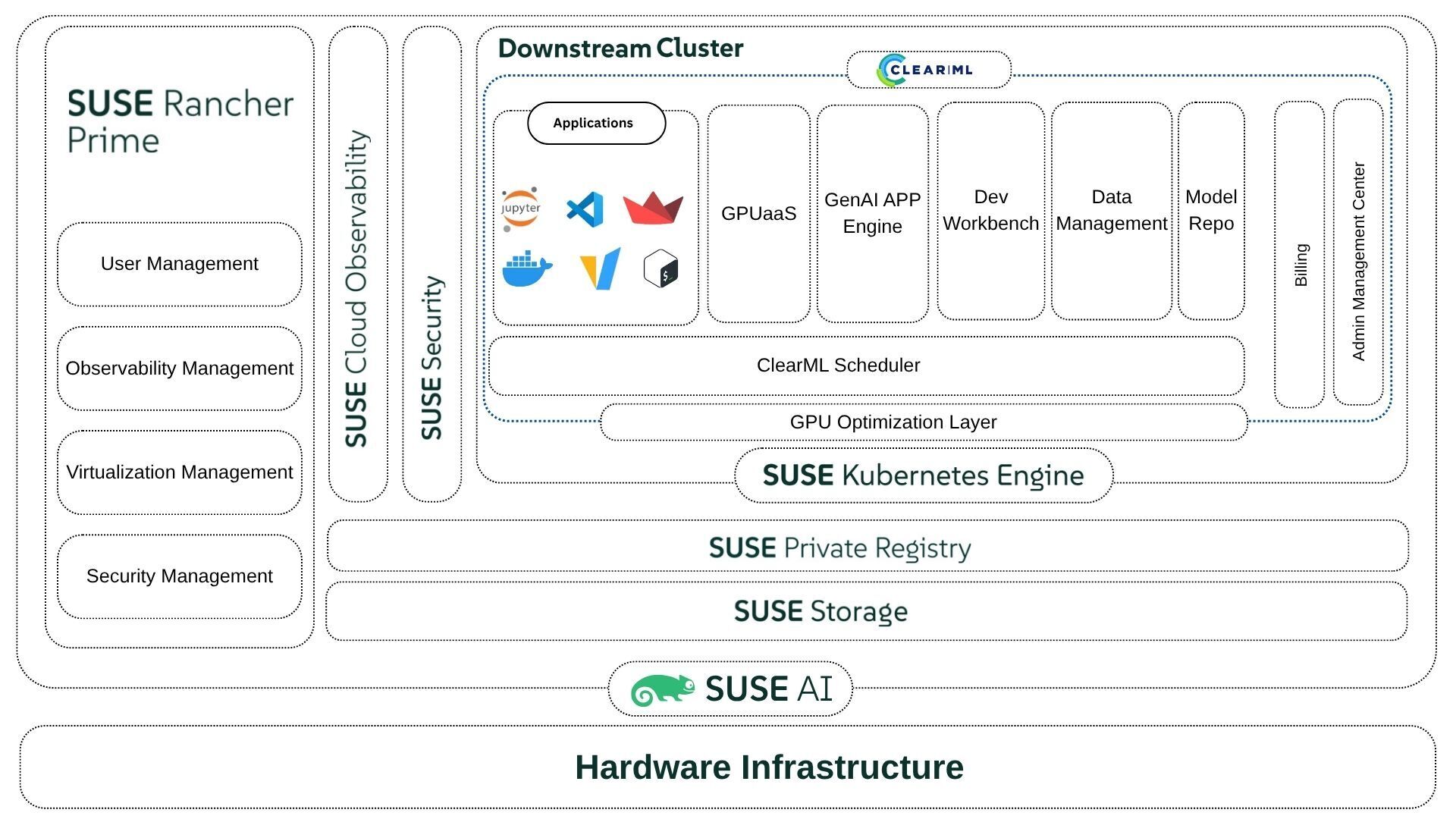 ClearML과 SUSE Rancher Prime, k3k가 결합된 통합 참조 아키텍처 다이어그램입니다.