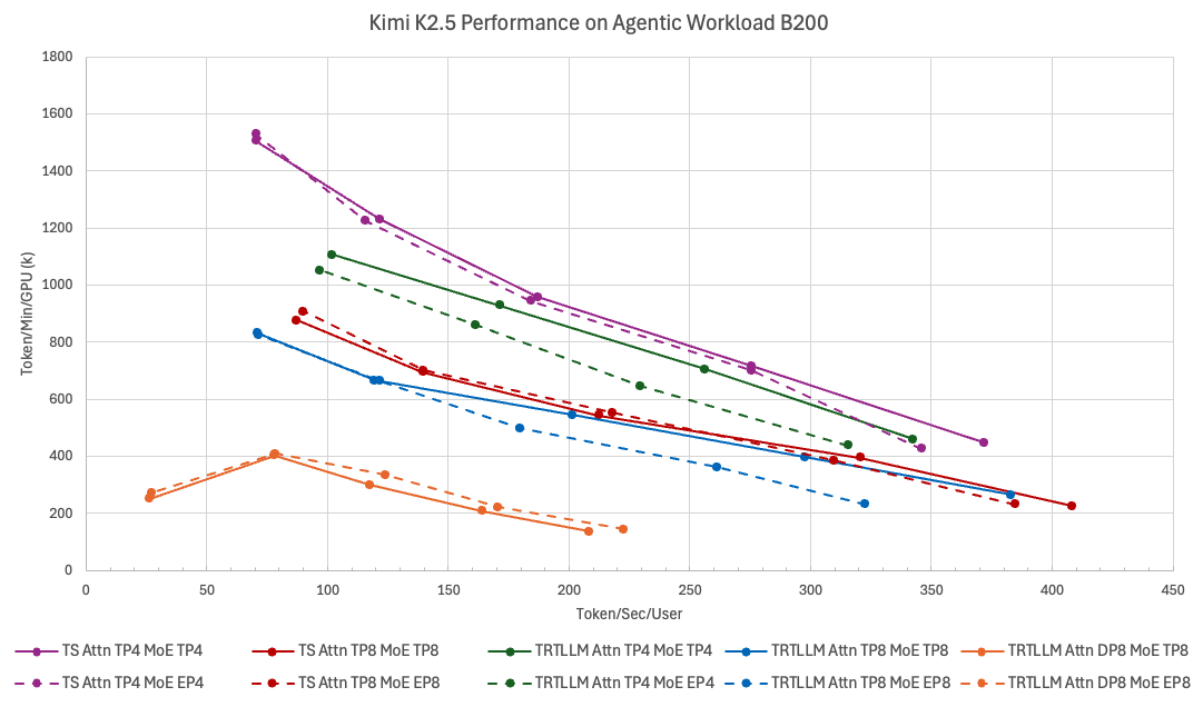 Kimi K2.5 모델을 사용한 TokenSpeed와 TensorRT-LLM의 성능 파레토 곡선 비교 차트