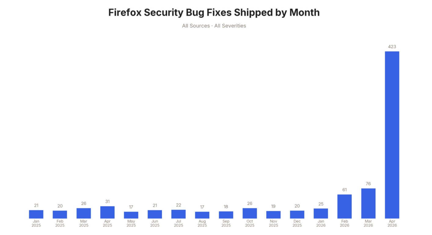 2025년 1월부터 2026년 4월까지 Firefox의 월별 보안 버그 수정 배포 건수를 나타내는 막대 그래프입니다.