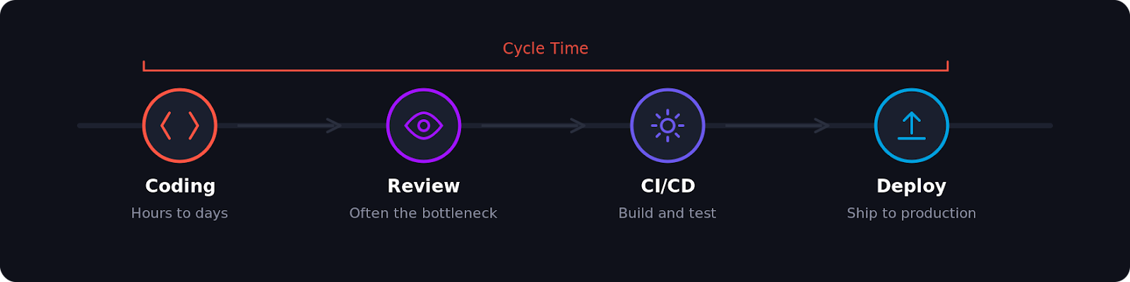사이클 타임의 4단계(Coding, Review, CI/CD, Deploy)를 시각화한 다이어그램이다.
