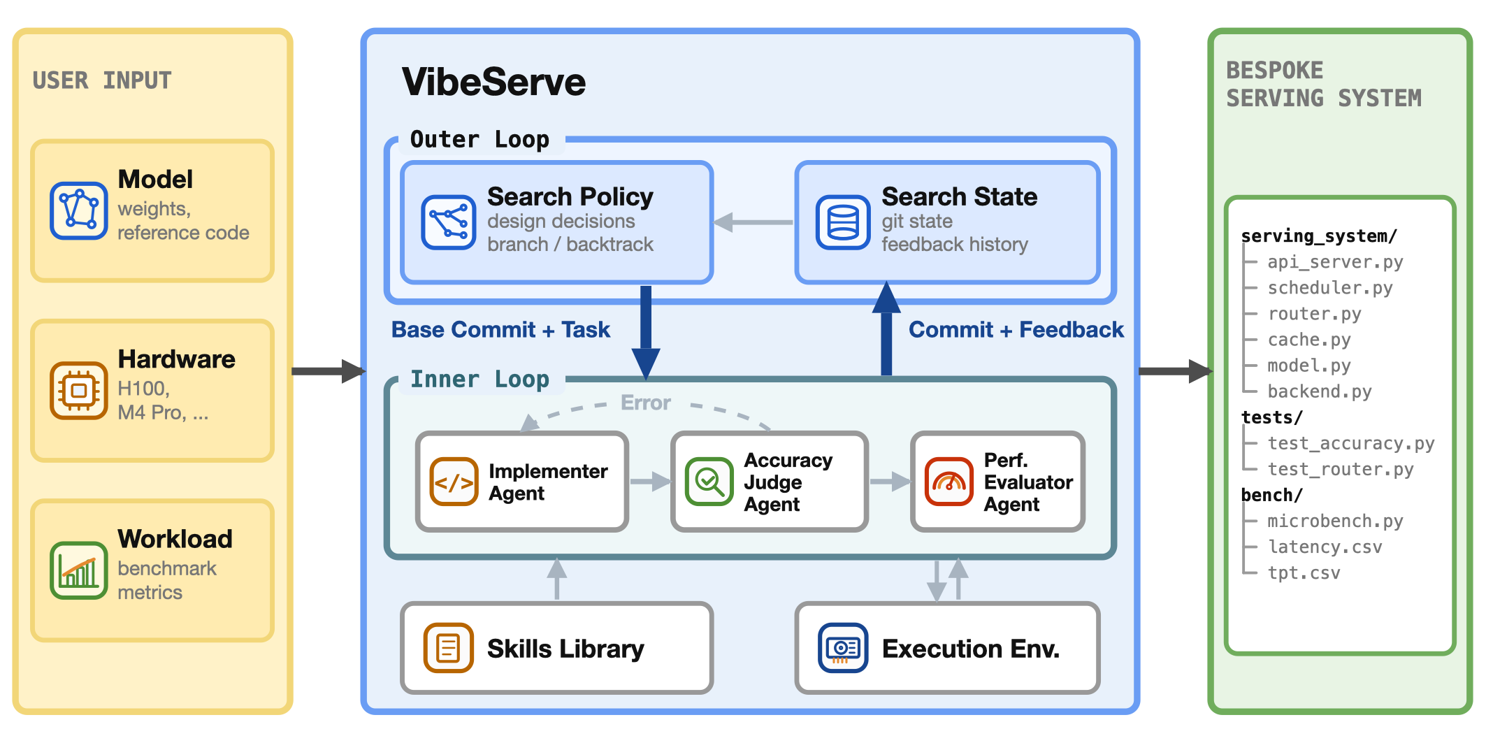 VibeServe의 외부 루프와 내부 루프 에이전트 아키텍처