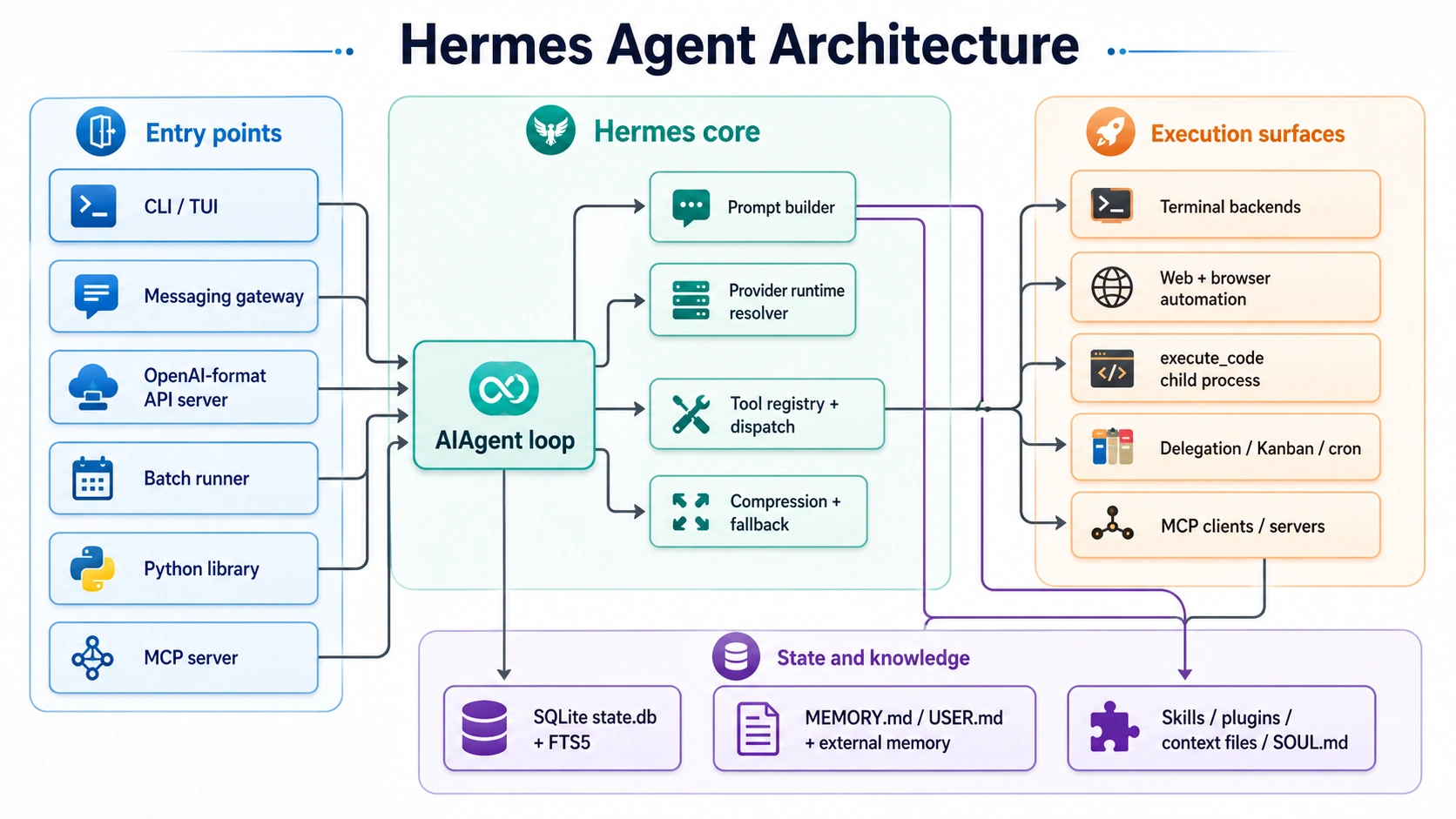 Hermes Agent의 전반적인 시스템 아키텍처 다이어그램