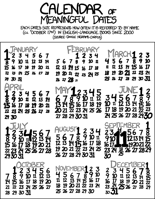 xkcd #1140 만화로, 영어권 도서 내 날짜 언급 빈도를 시각화함.