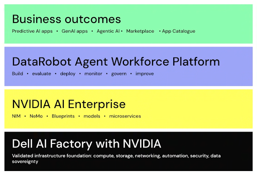 DataRobot, NVIDIA, Dell이 결합된 AI 팩토리 기술 스택 다이어그램