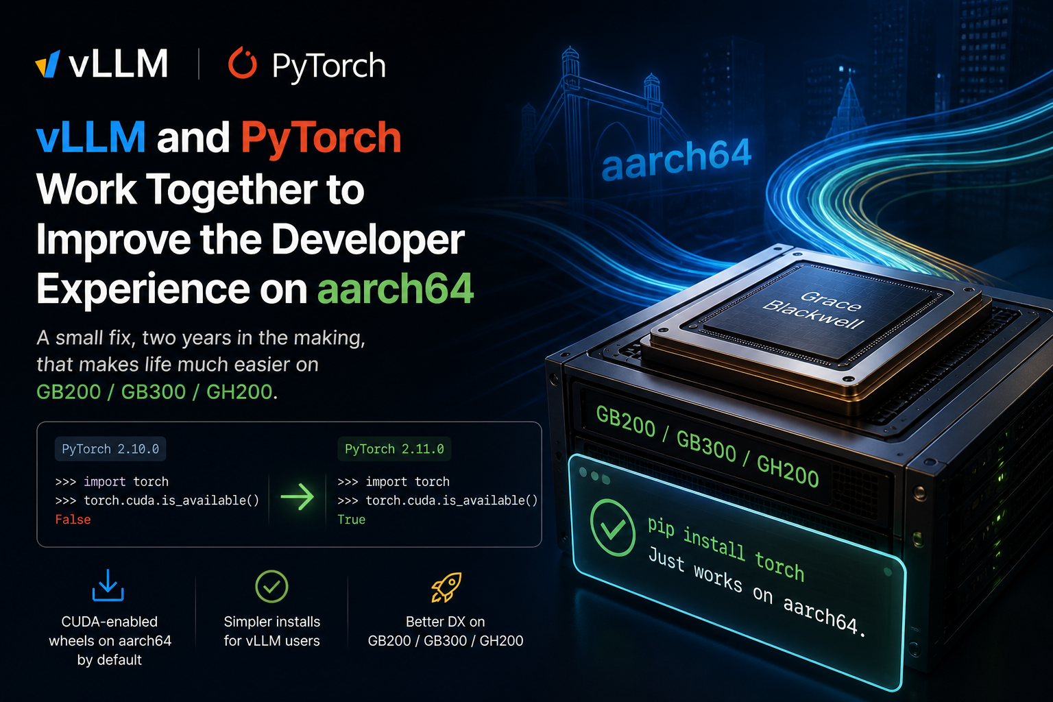 PyTorch 2.11부터 aarch64 환경에서 CUDA 지원 휠이 공식 지원됨을 알리는 이미지.