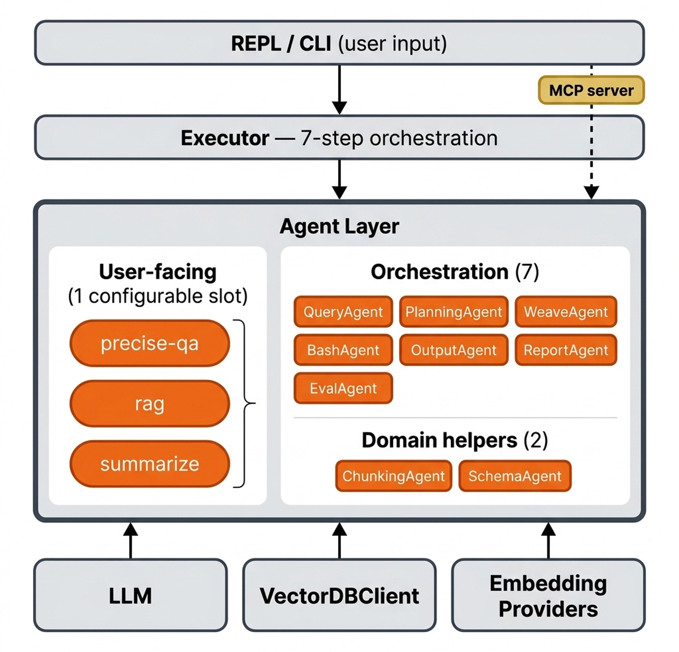 Weave CLI의 에이전트 레이어 구성도