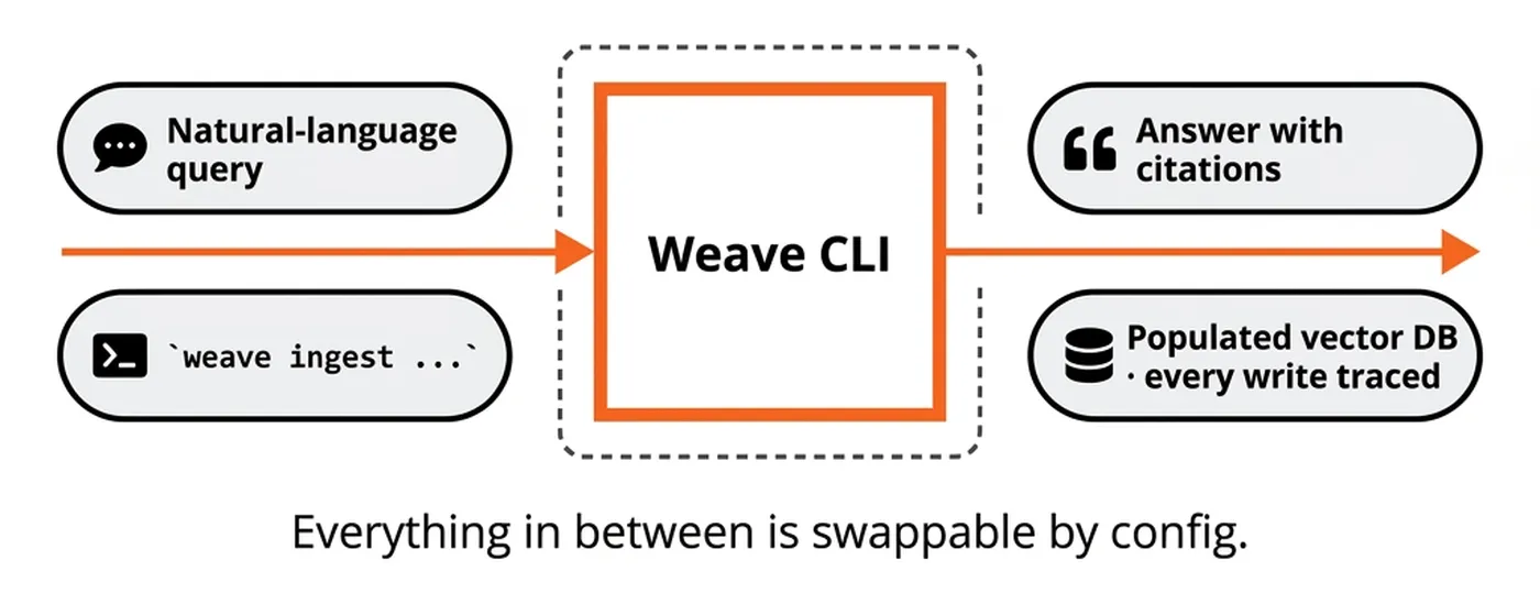 Weave CLI의 입출력 흐름을 보여주는 다이어그램