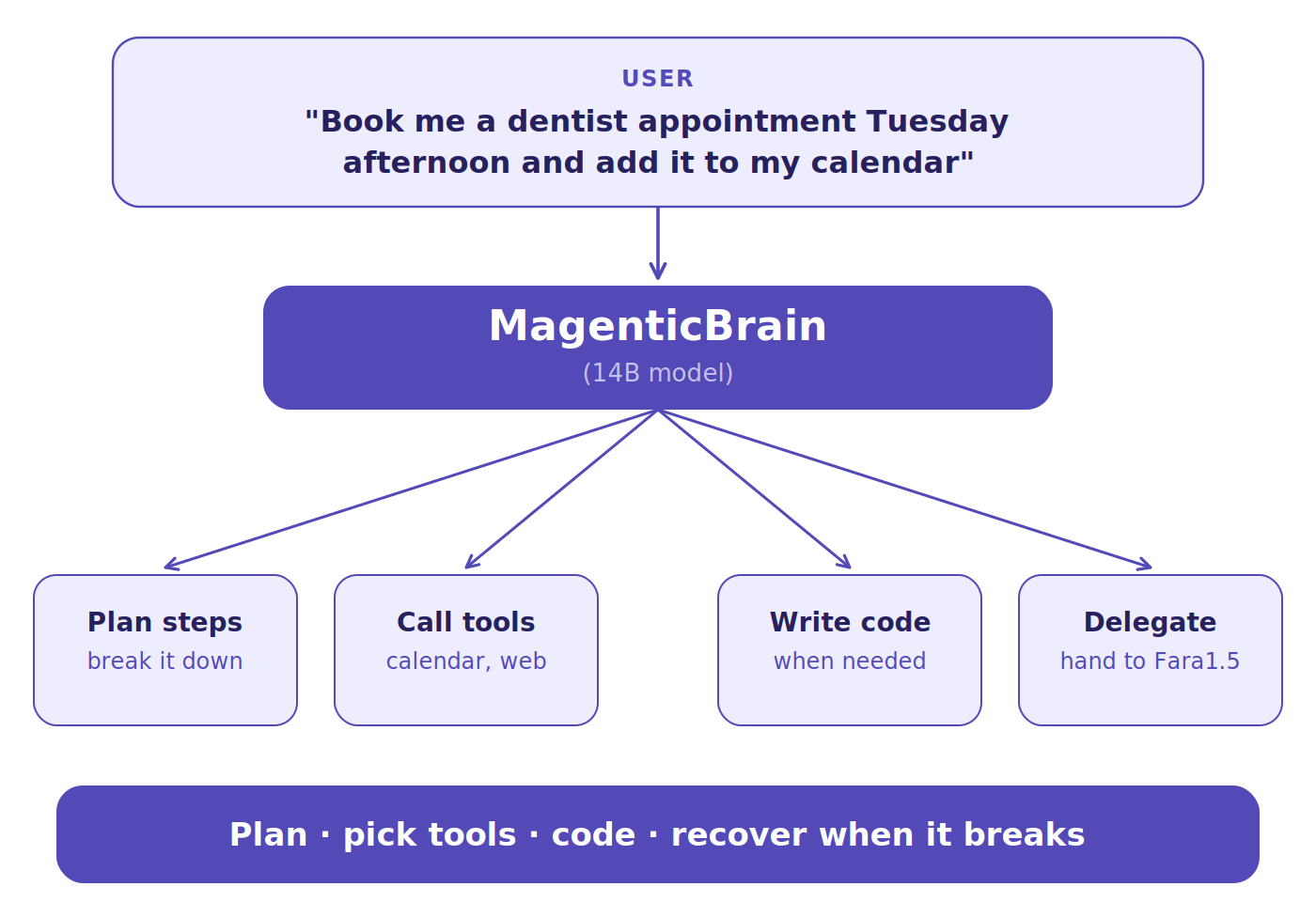 MagenticBrain이 사용자의 요청을 받아 계획 수립, 도구 호출, 코드 작성, 작업 위임을 수행하는 흐름도.