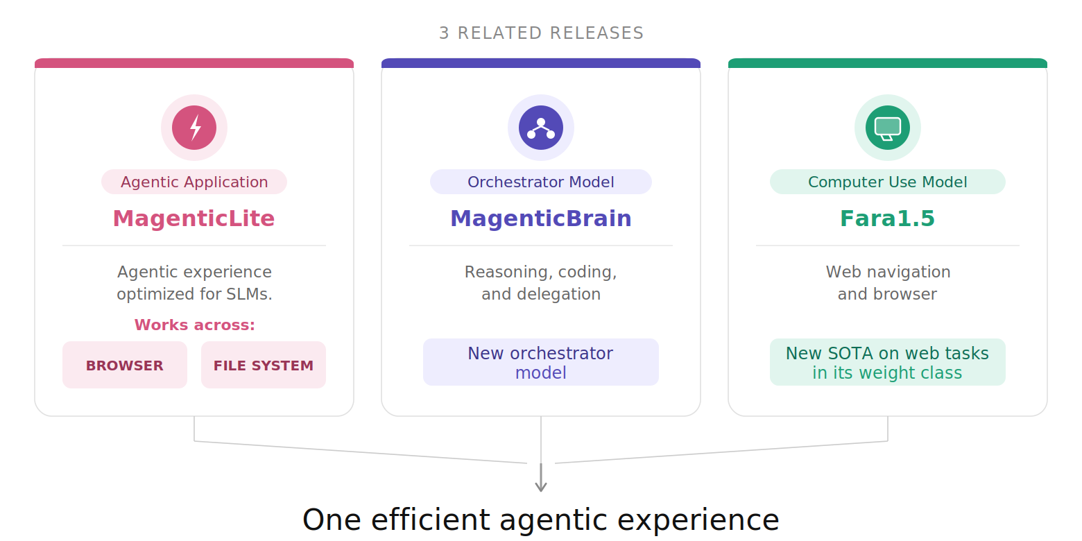 MagenticLite 시스템의 세 가지 핵심 구성 요소인 MagenticLite, MagenticBrain, Fara1.5를 보여주는 다이어그램.