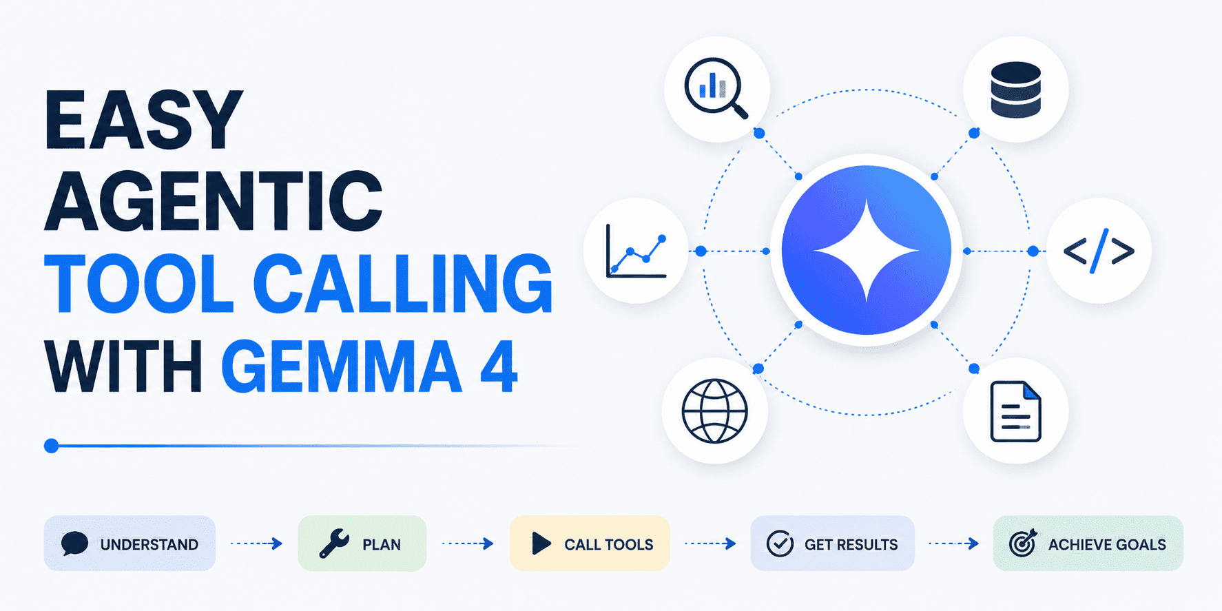 Gemma 4를 활용한 에이전트 도구 호출의 전체 워크플로우를 보여주는 다이어그램.