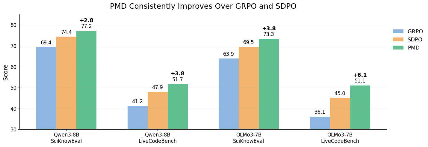 PMD와 기존 기법(GRPO, SDPO)의 벤치마크 성능 비교 차트