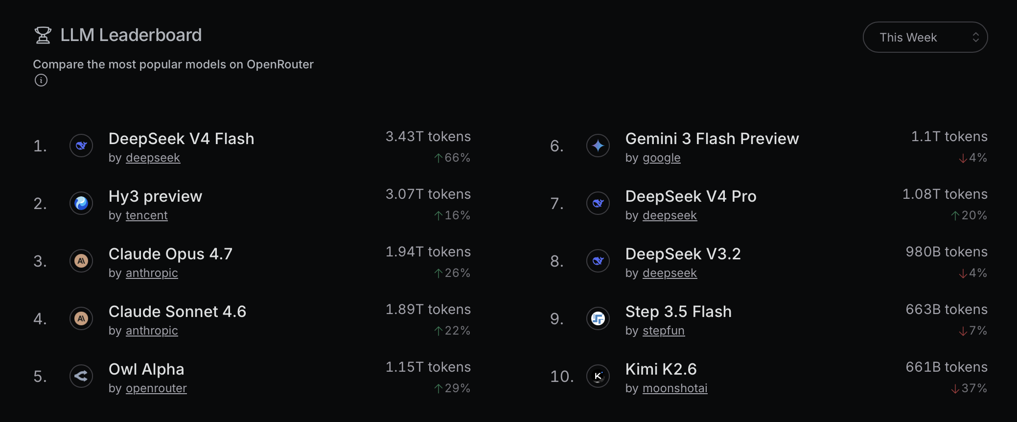 OpenRouter의 2026년 5월 25일 기준 모델 랭킹 차트.