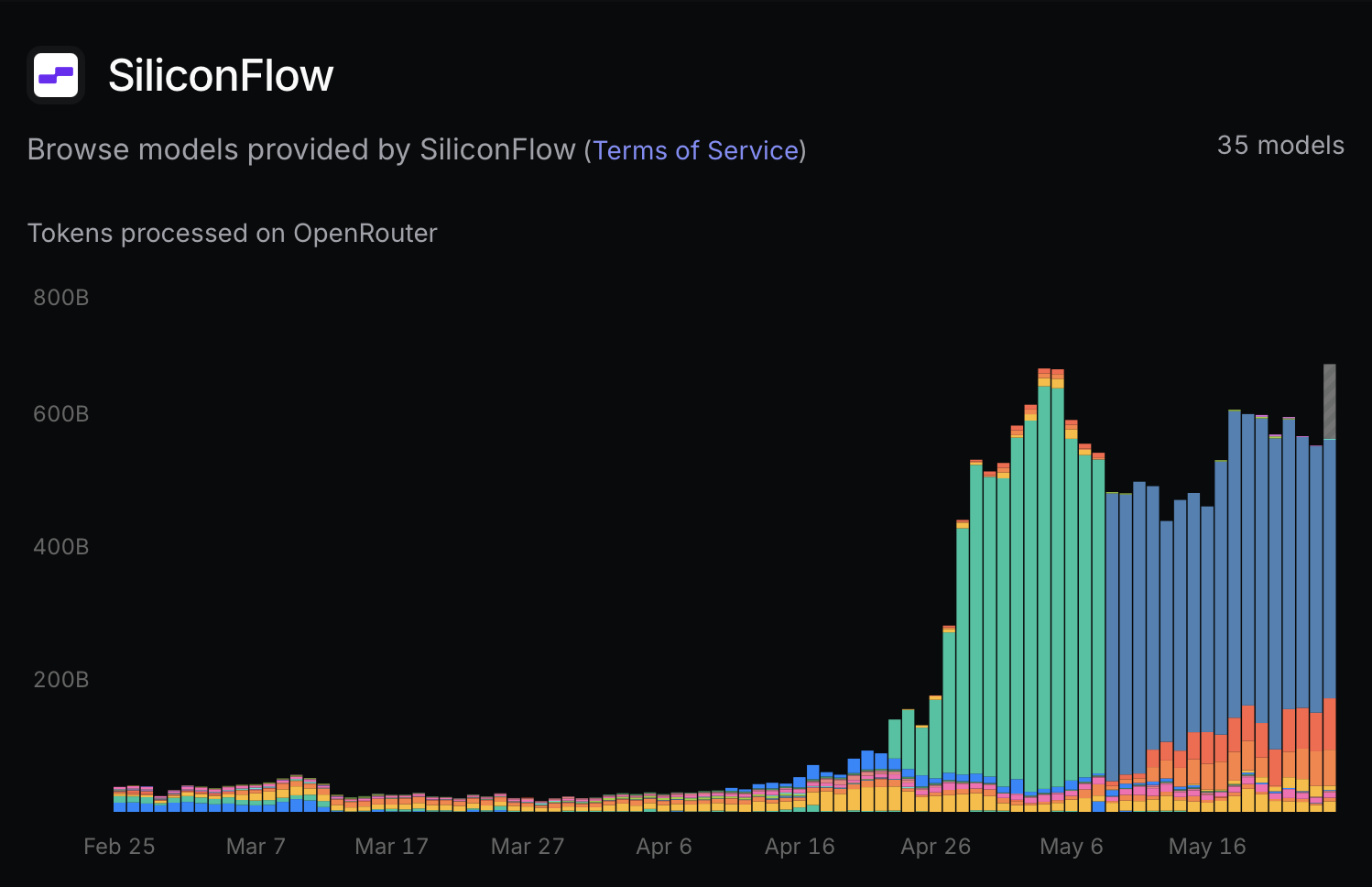SiliconFlow를 통한 Hy3 preview의 일일 사용량 추이.