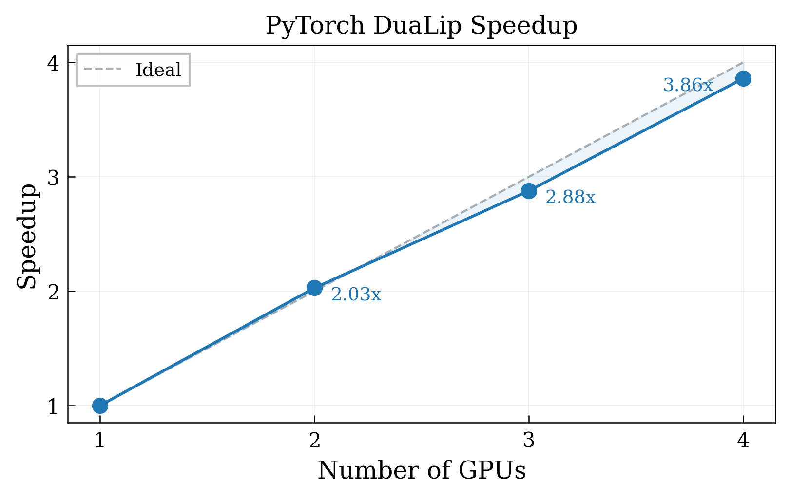 GPU 개수 증가에 따른 DuaLip의 속도 향상 그래프