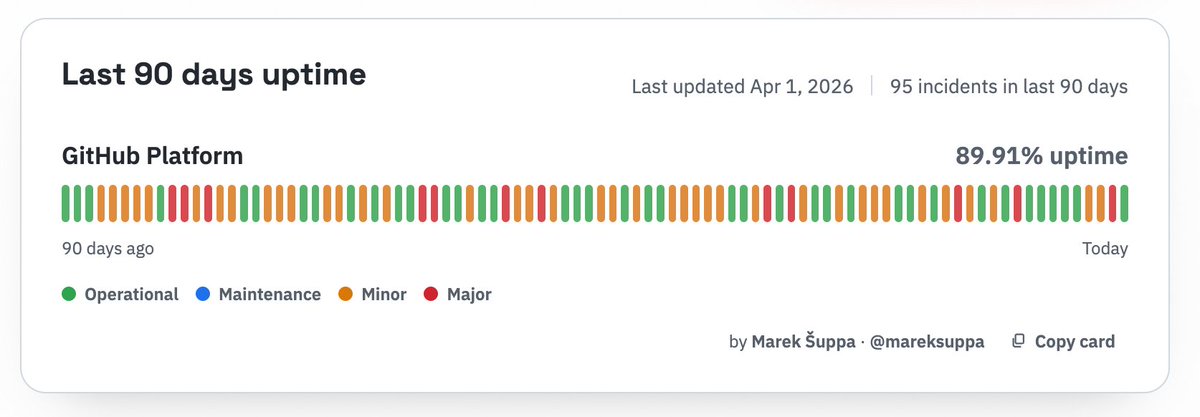 최근 90일간 GitHub 플랫폼의 가동 시간(uptime) 통계.