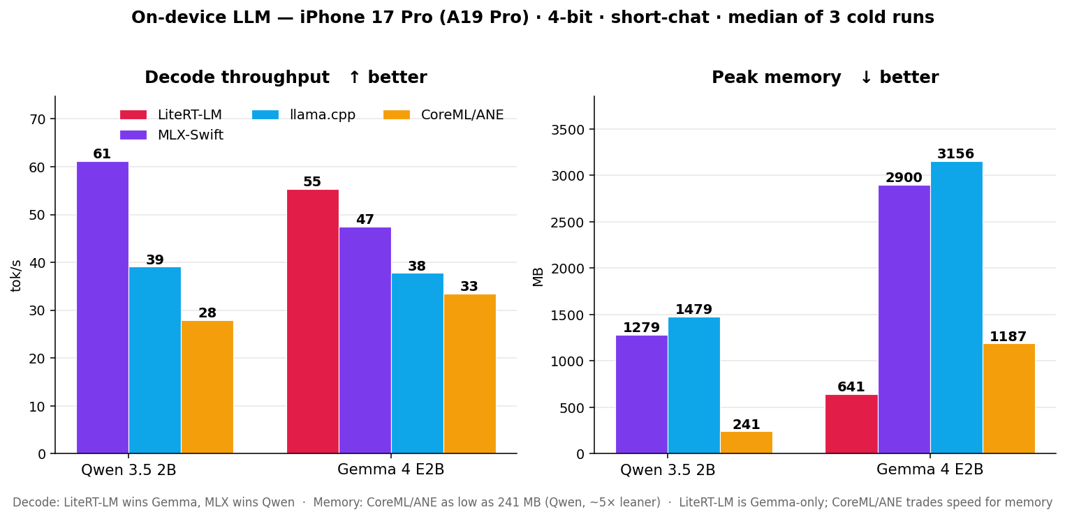 iPhone 17 Pro에서의 런타임별 추론 처리량과 최대 메모리 점유율 비교 차트.